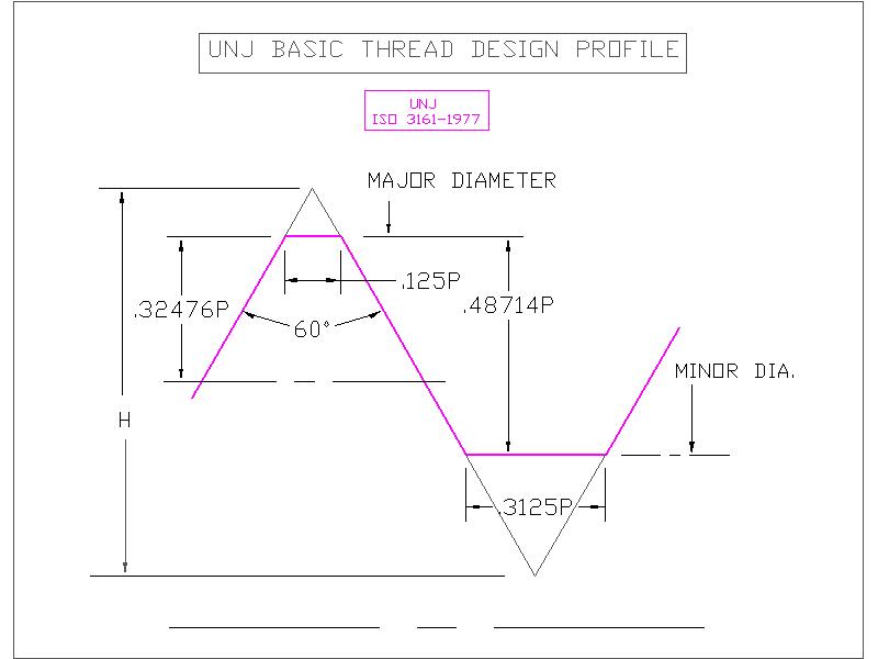 Unjc Thread Chart